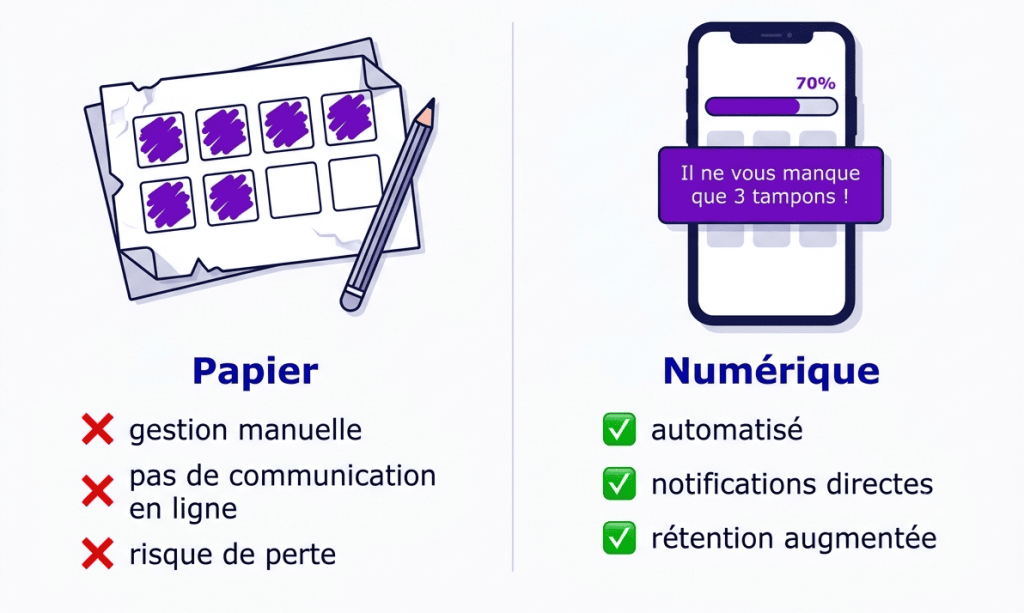 Fonctionnement de l’APP Fidélité : la carte de fidélité virtuelle, avec un QR code